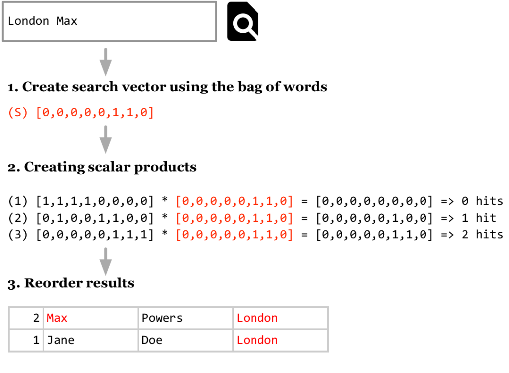 vsm-lookup